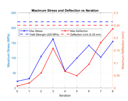 Shift fork mesh convergence graph