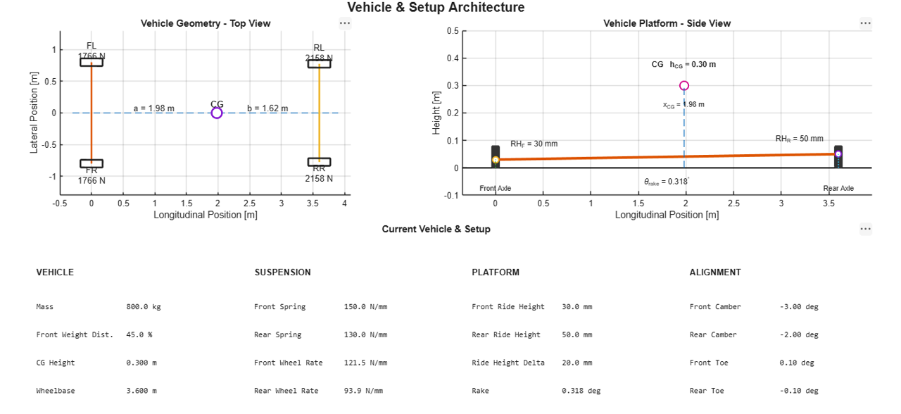 Ride height response with vehicle speed