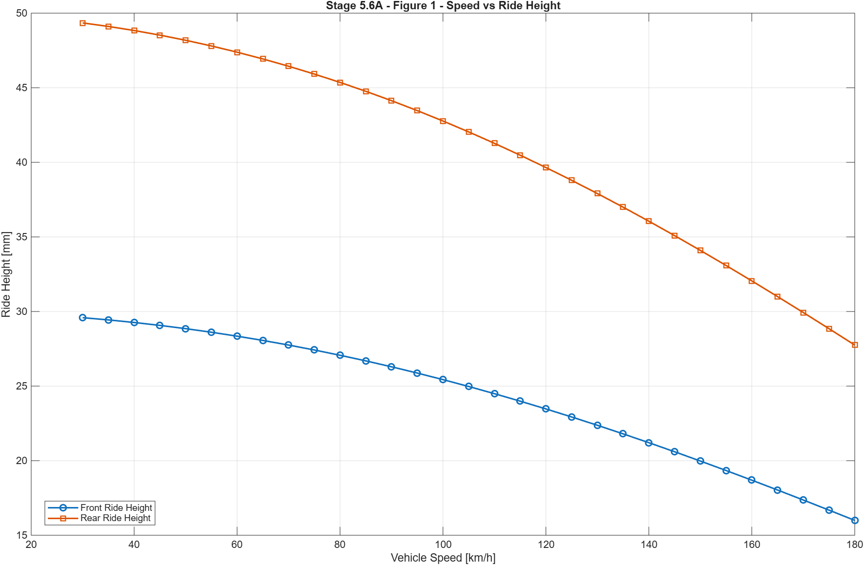 Ride height response with vehicle speed