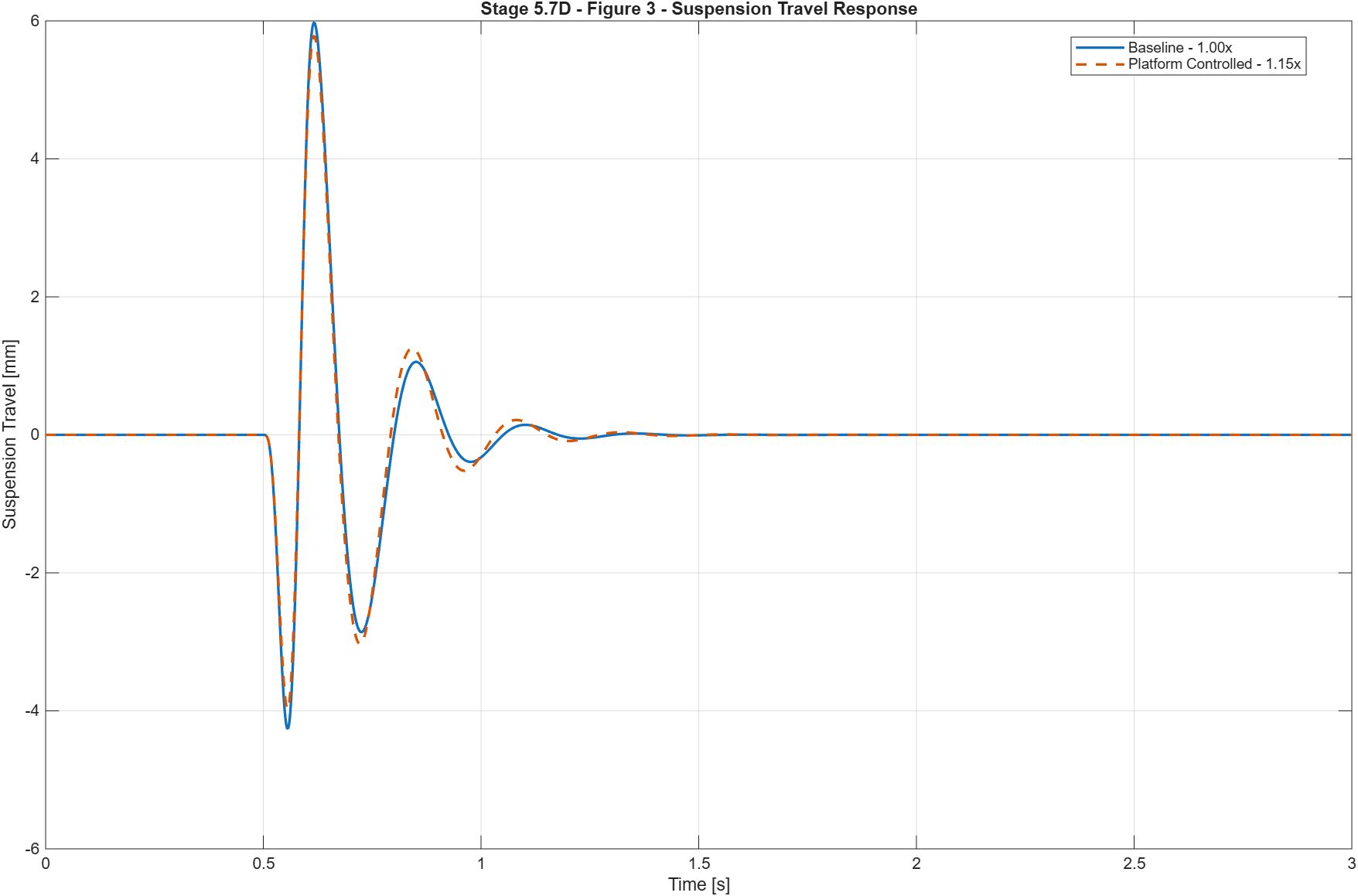 Suspension travel response comparison