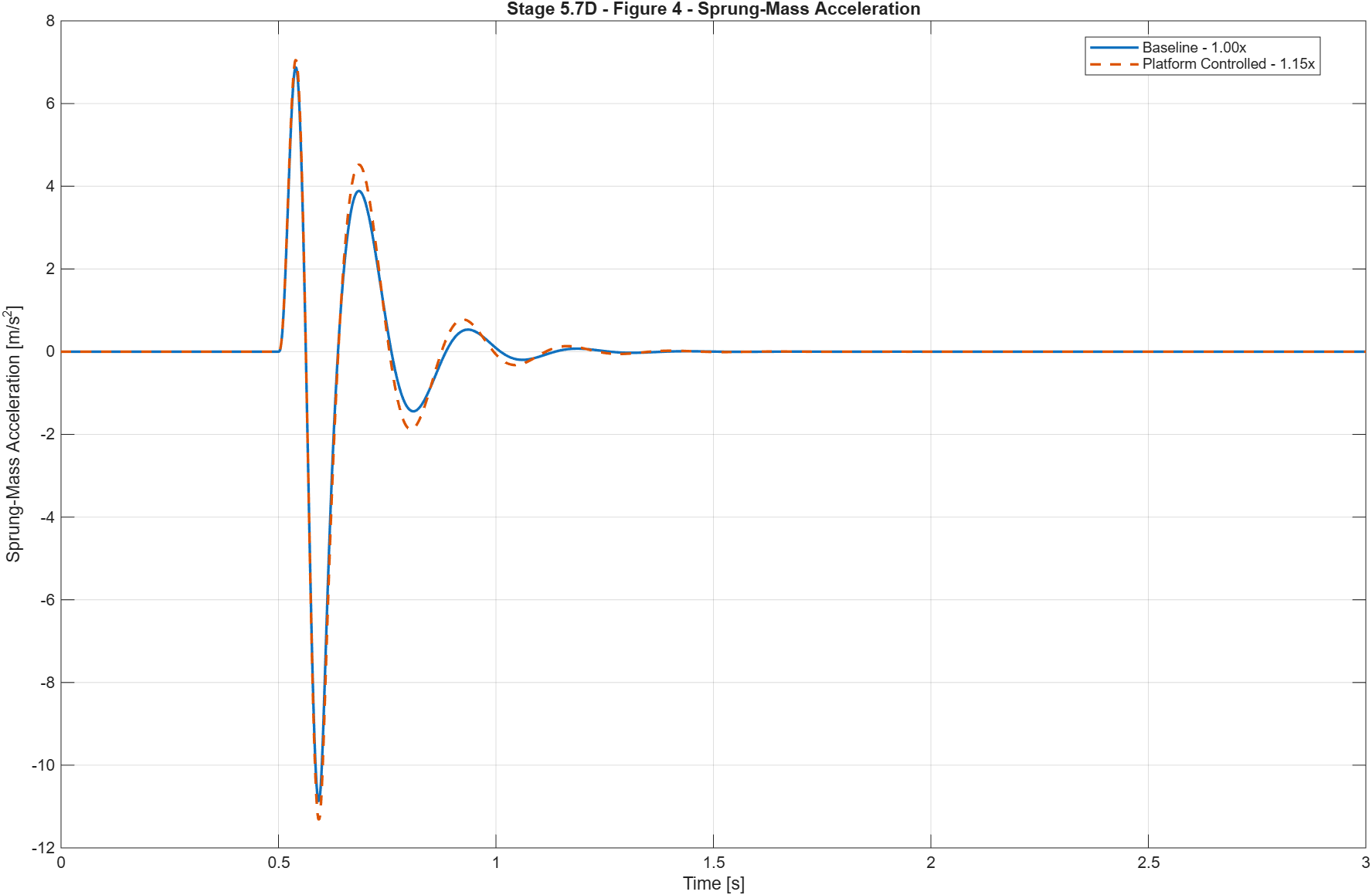 Body acceleration response comparison