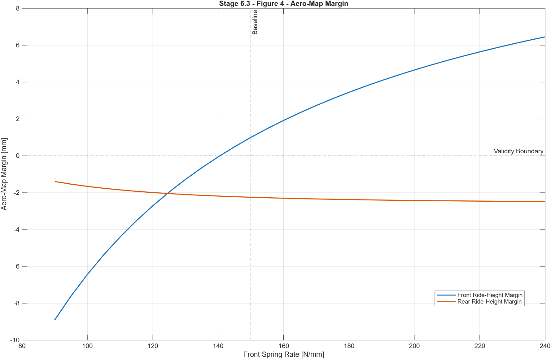 Ride height response with vehicle speed